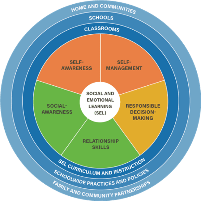 Social Emotional Learning